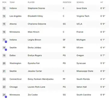 WNBA Mock Draft 3.0 » Winsidr